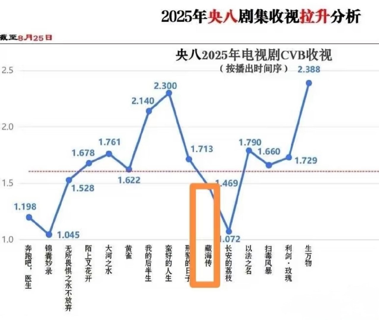 藏海传爆火是因为肖战吗先不说因为谁，首先爆火就是个伪命题[笑着哭]​​​