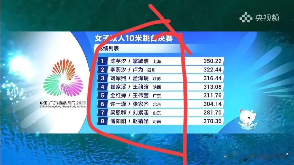 果然跟大家预料的一样，最终的双人冠军还是被陈芋汐和掌敏洁给拿了。其实看到这结果，