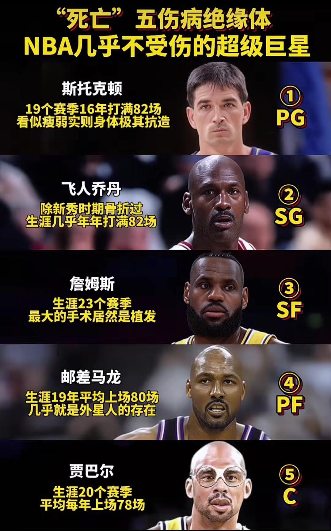 在NBA，伤病是巨星们的大敌，可这五位“伤病绝缘体”却逆天般存在。詹姆斯征战2