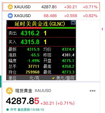外盘金价走势有所不同。如下图的数据，可以看出：现货黄金报价4287.85美