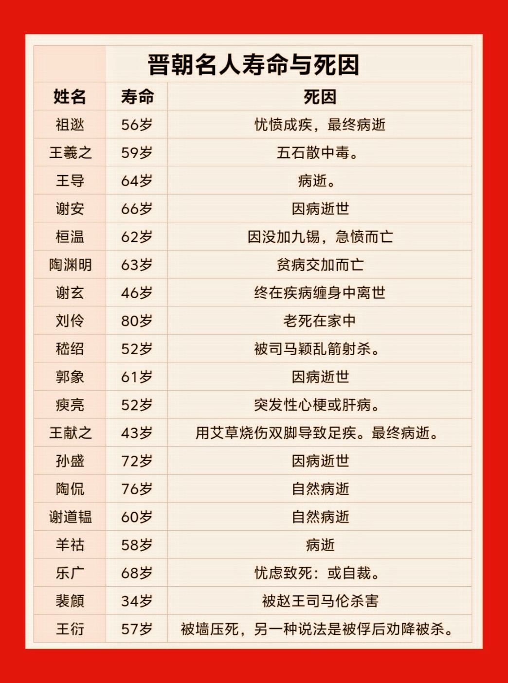 晋朝名人寿命与死因，晋朝共一百多年历史，王羲之竟是五石散中毒而亡，可谓人让人唏嘘