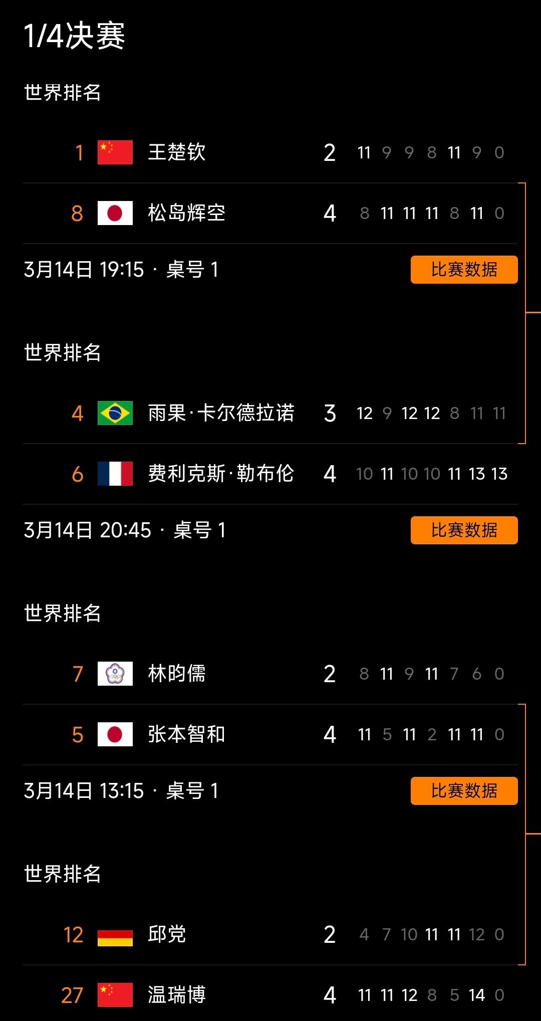 重庆冠军赛男单四强诞生半决赛中日对决成焦点！3月14日，2026年重庆乒