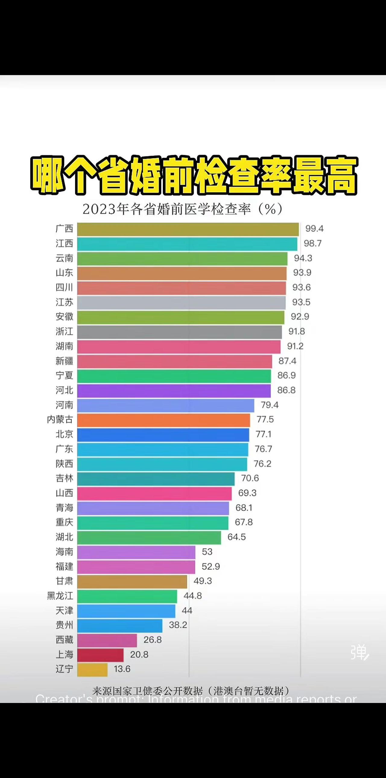 根据国家卫健委2023年数据，各省婚前检查率差异悬殊。广西（99.4%）、江西（