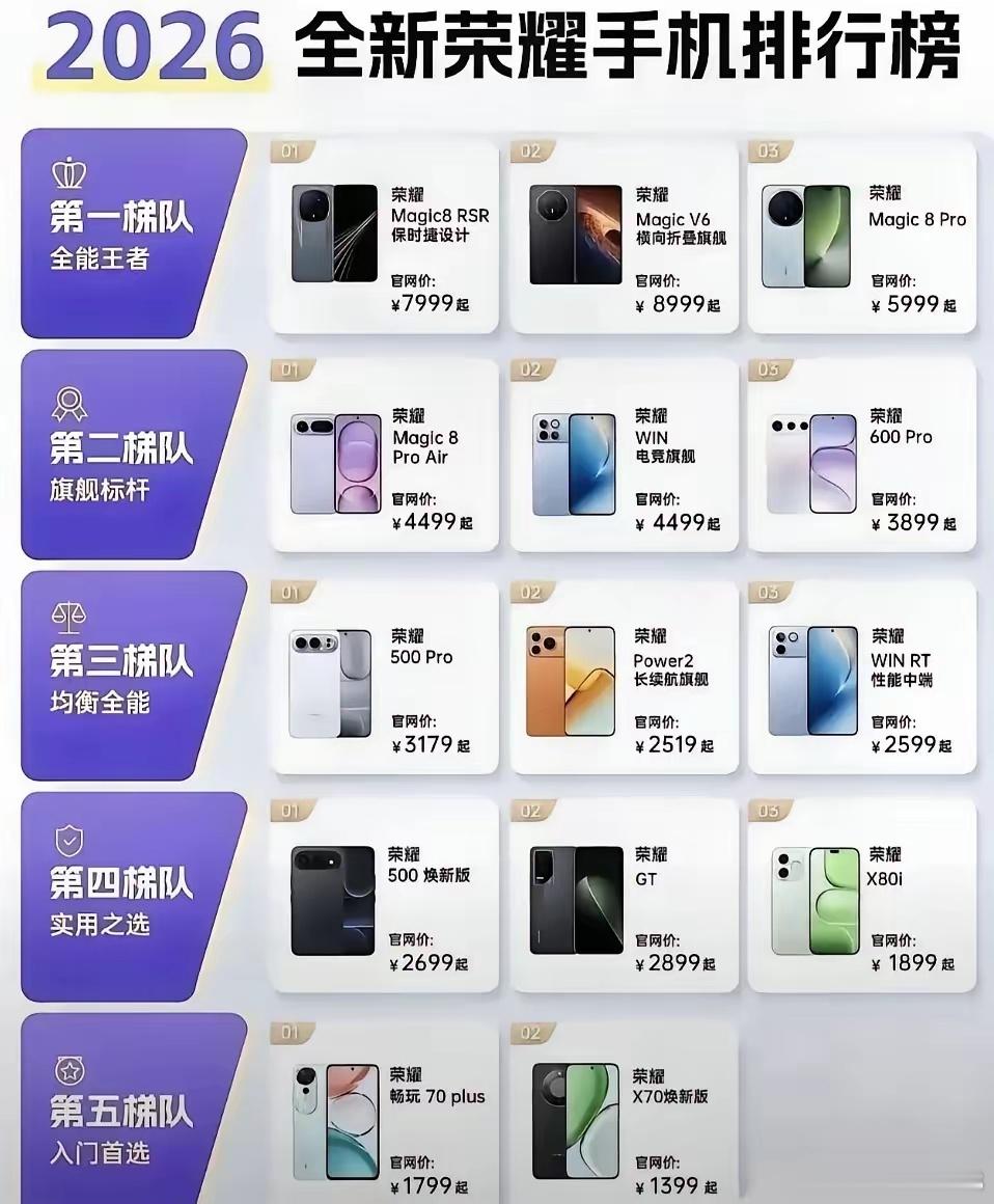 还在纠结荣耀手机该怎么挑？这份分级选购指南帮大家不花冤枉钱。预算充足直接选顶配，