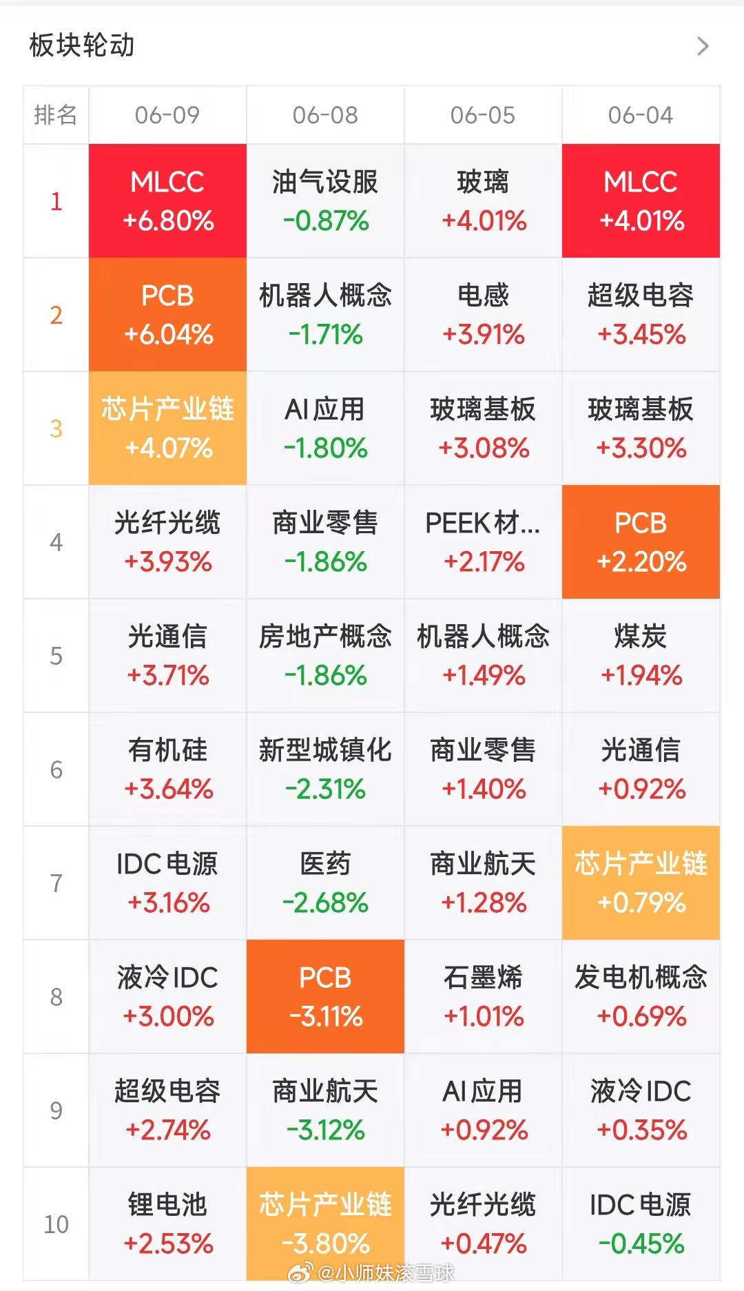 2026.6.9板块及核心个股1.光通信&光纤（市场最强主线）催化：全球