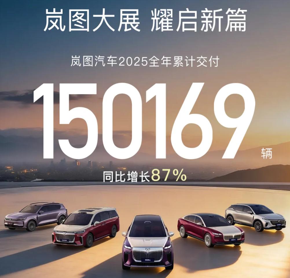 岚图破15万昨天，岚图汽车第一时间公布了2025年度销量业绩。岚图汽车全年累计