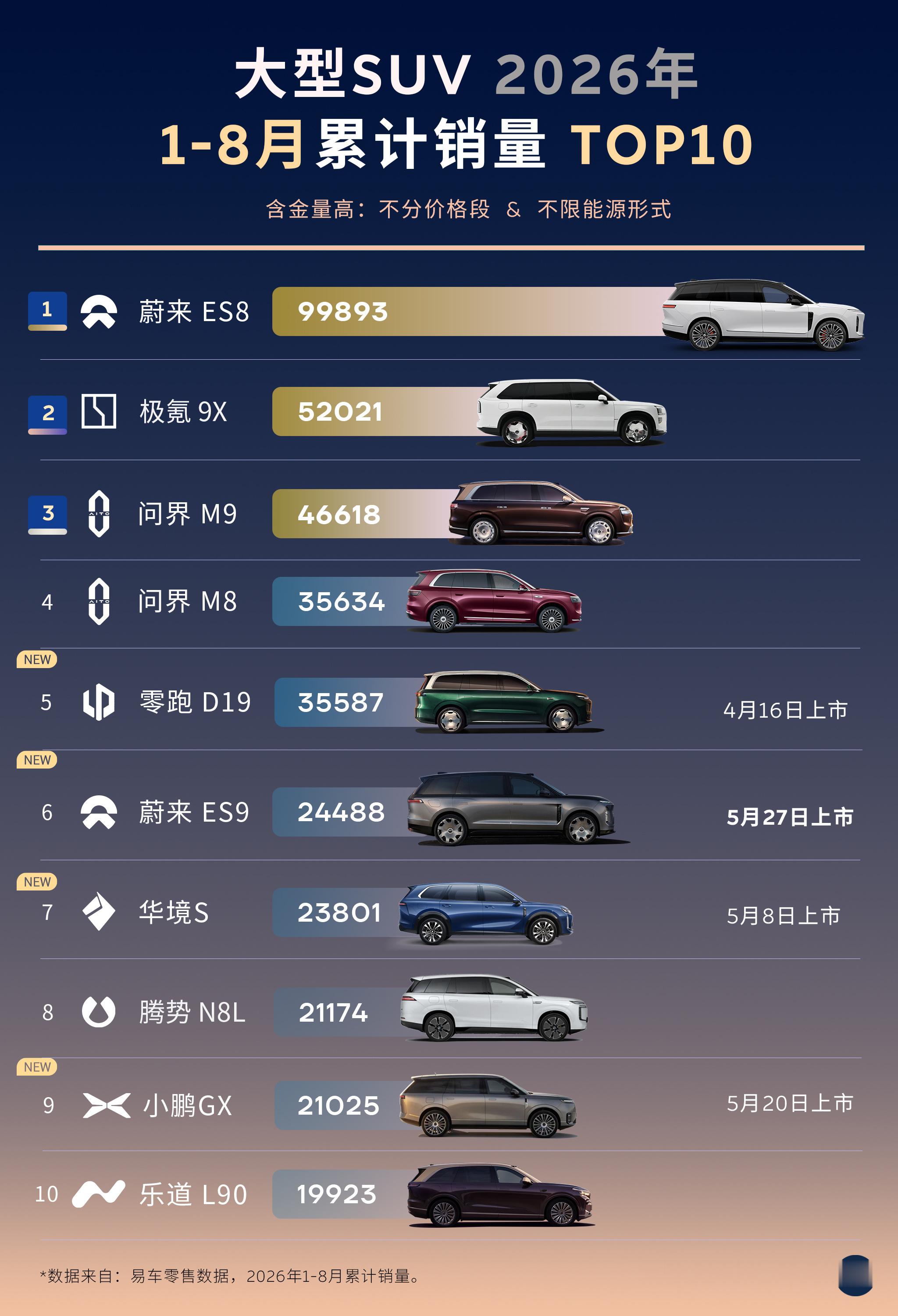 刚刷到这个，看看到今年底，榜单会怎么变。目前蔚来ES8几乎没有什么促销，这要是来