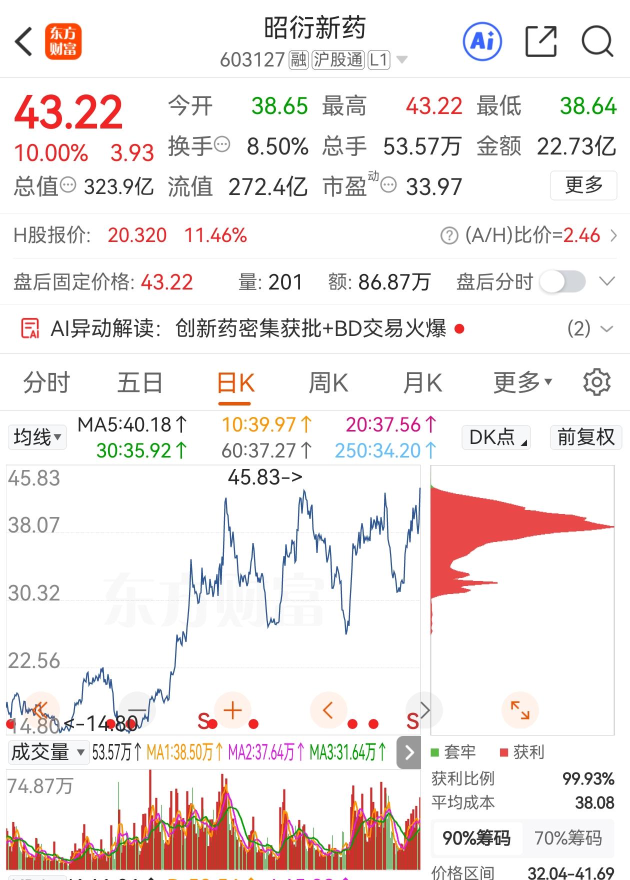 昭衍新药的故事，近期在资本市场上演得挺有意思。一家给创新药做安检的CRO公司，