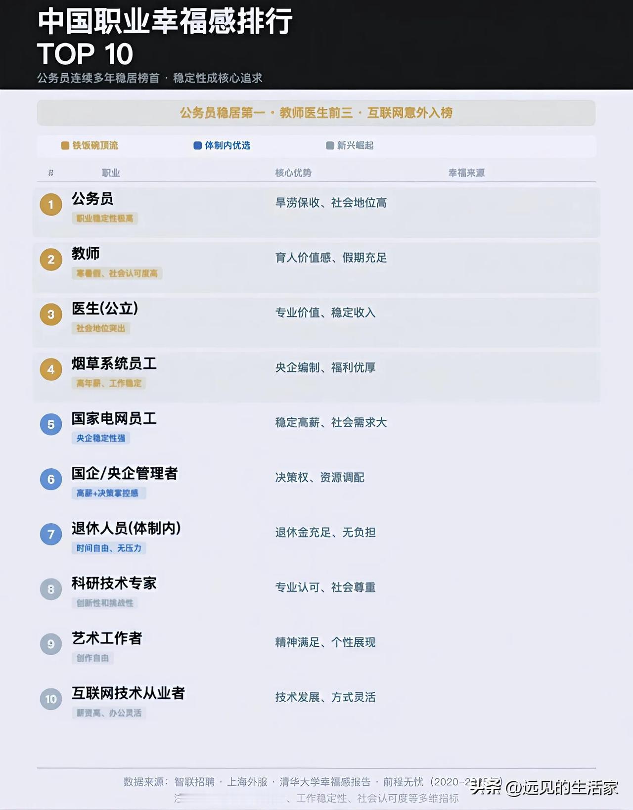 2025职业幸福感榜：铁饭碗霸榜背后，藏着打工人的真实选择📊我现在突然懂