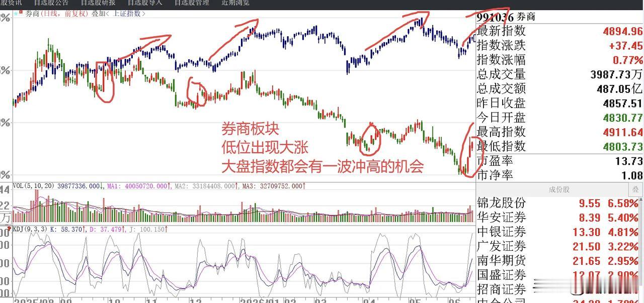 每一次券商板块低位放量反弹，大盘指数都有一波像样的拉升，你觉得是什么原因？