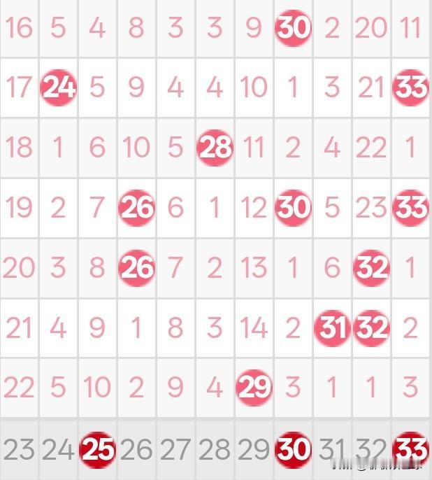 双色球26113期龙头凤尾分析26112期双色球龙头开出了1路号01，凤尾开出