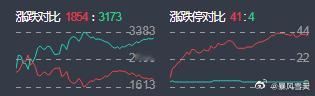 8月底基本中报要结束了，业绩增长类是今天最大的风口，板了16只a股​​​