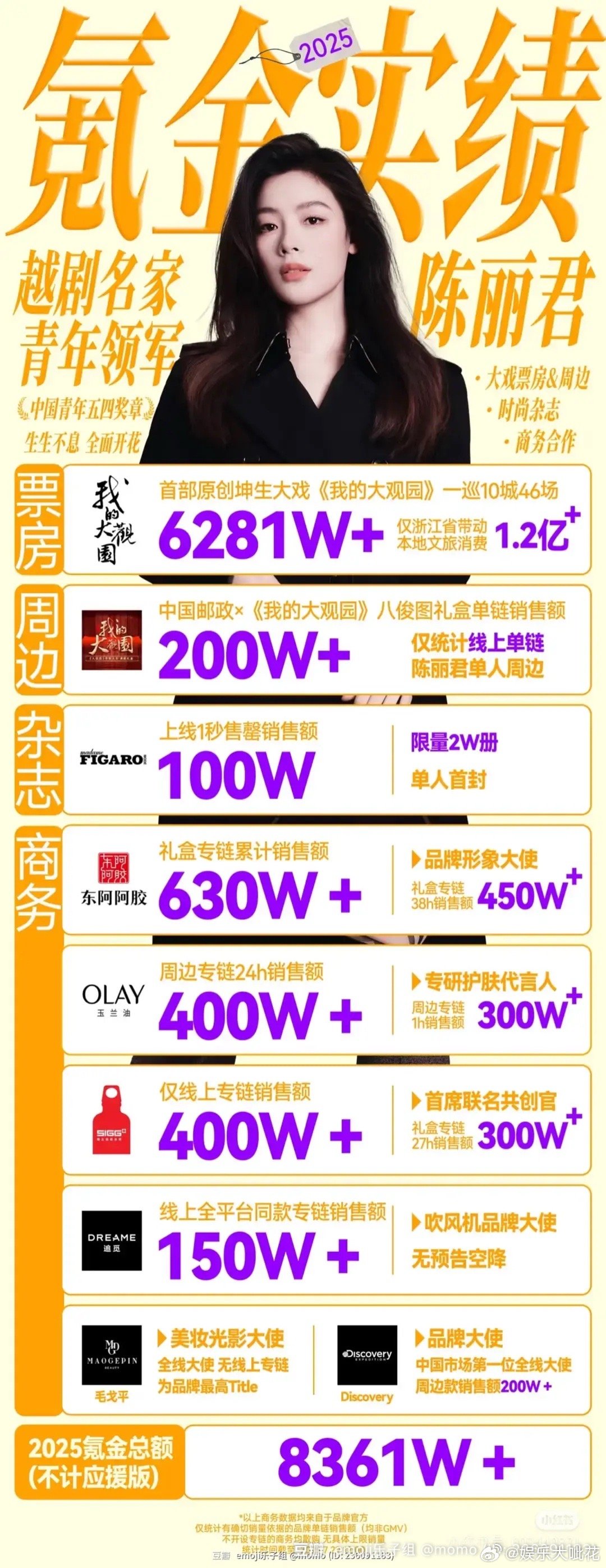 看了陈丽君的上半年战报成绩也太亮眼了吧[666]｜上半年实绩8300w+🎉选了