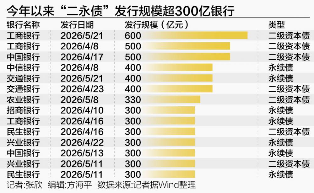 “二永债”二季度狂飙5960亿 四大行带头“补血”