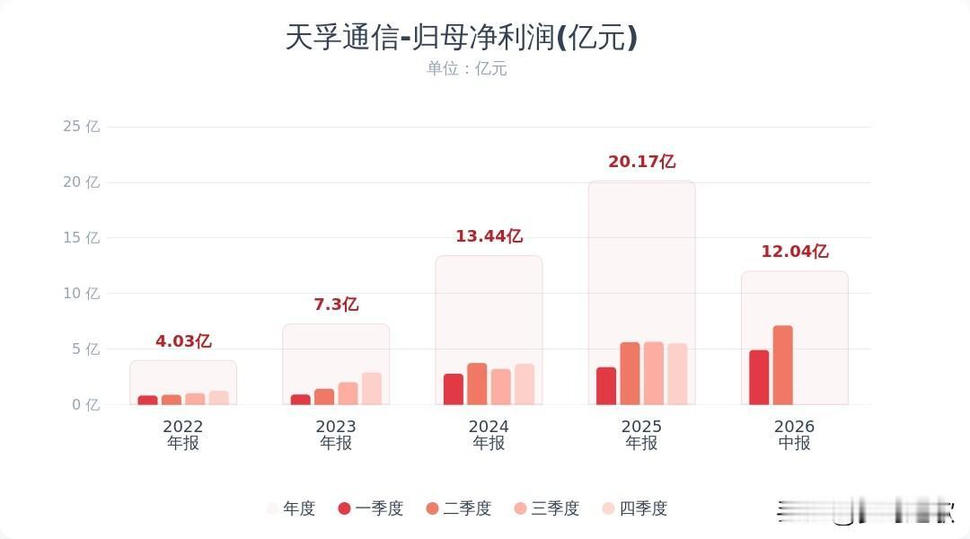 光模块板块利好来了，天孚通信业绩又增速了，关键还有分红天孚通信上半年营收小幅涨