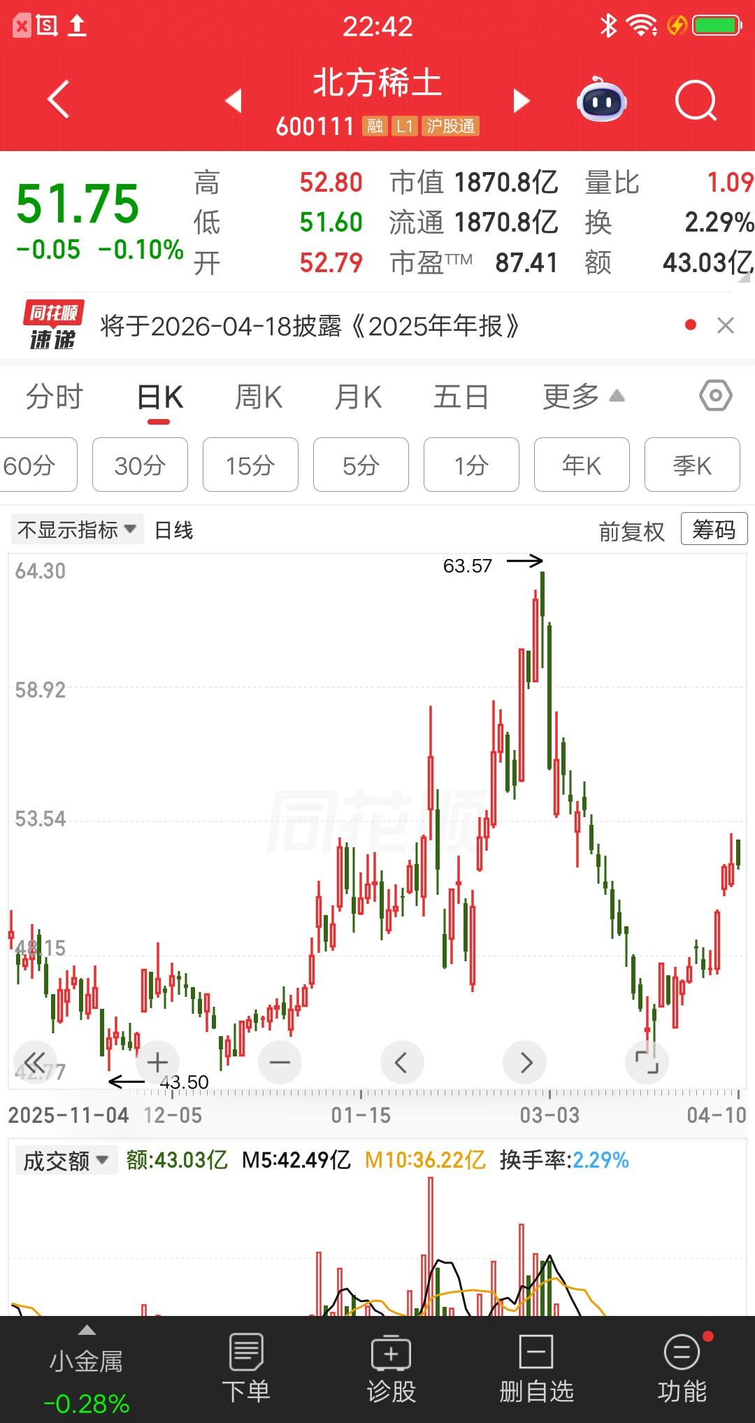 一位广东的散户，套在北方稀土20个点，现在快要回本了。他很害怕再跌回去，纠结要不