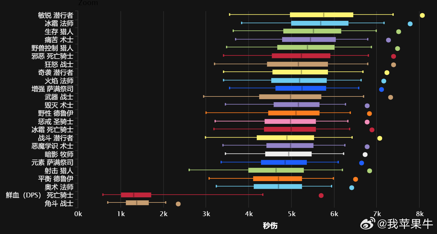 魔兽时光服最新DPS排名，唯一神级职业诞生！图1是全职业的排名情况（括号代表改天