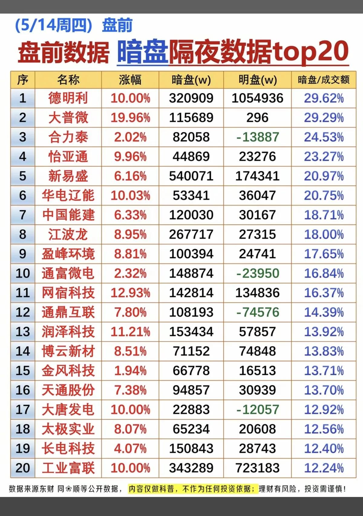 5月14日盘前暗盘数据Top20解读：资金抢筹信号已现5月14日周四盘前，