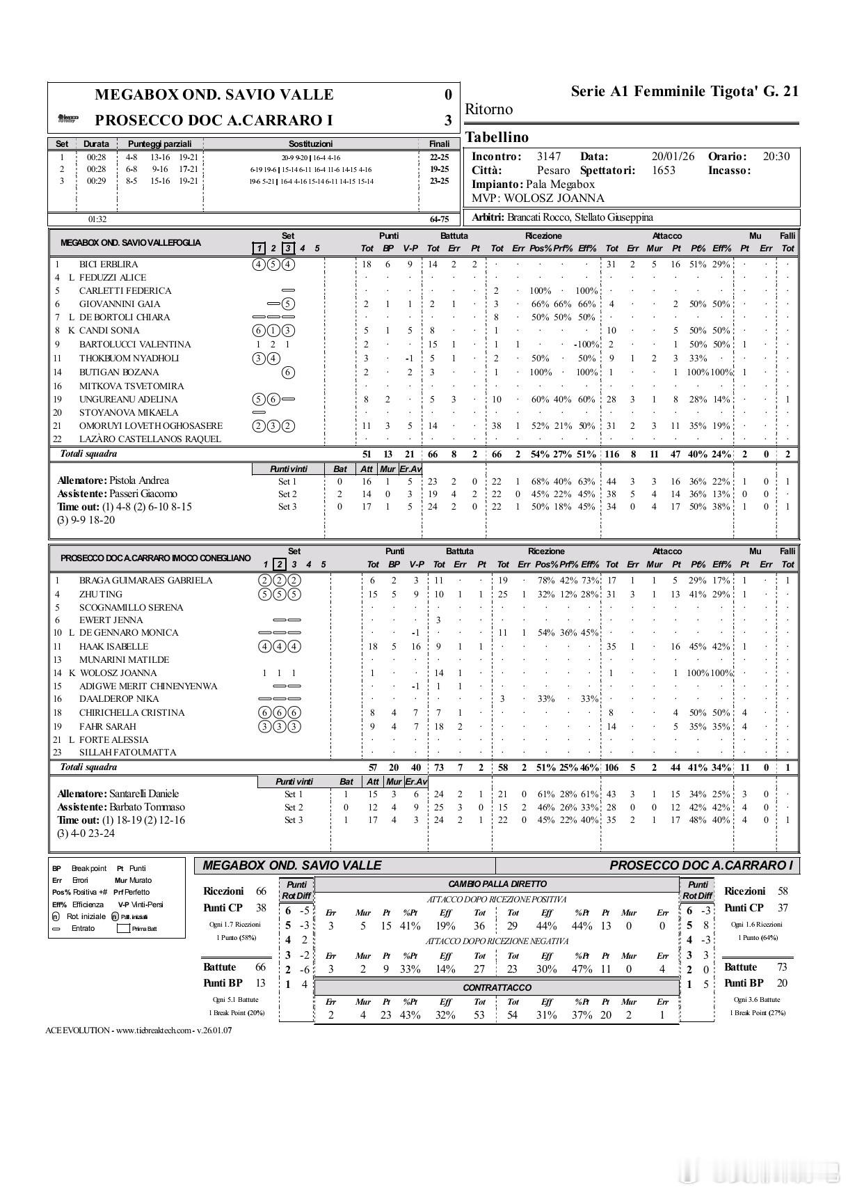 朱婷掌上明朱一路婷你2025-26意甲联赛第二十一轮，科内客场3-0瓦莱福利