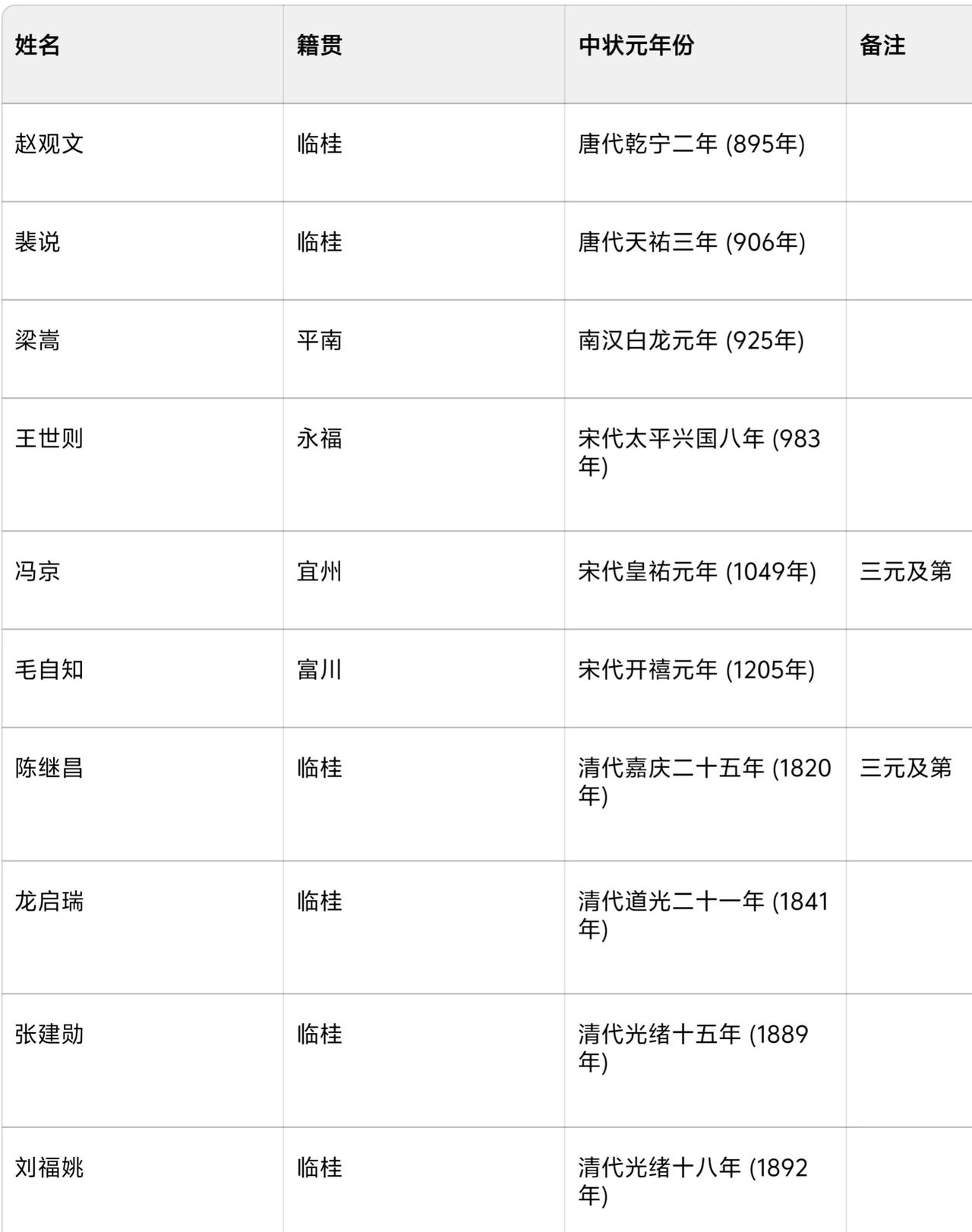 广西历史上共出过10个状元，居然有6人出自同一个地方，这个地方就是临桂。临桂可以