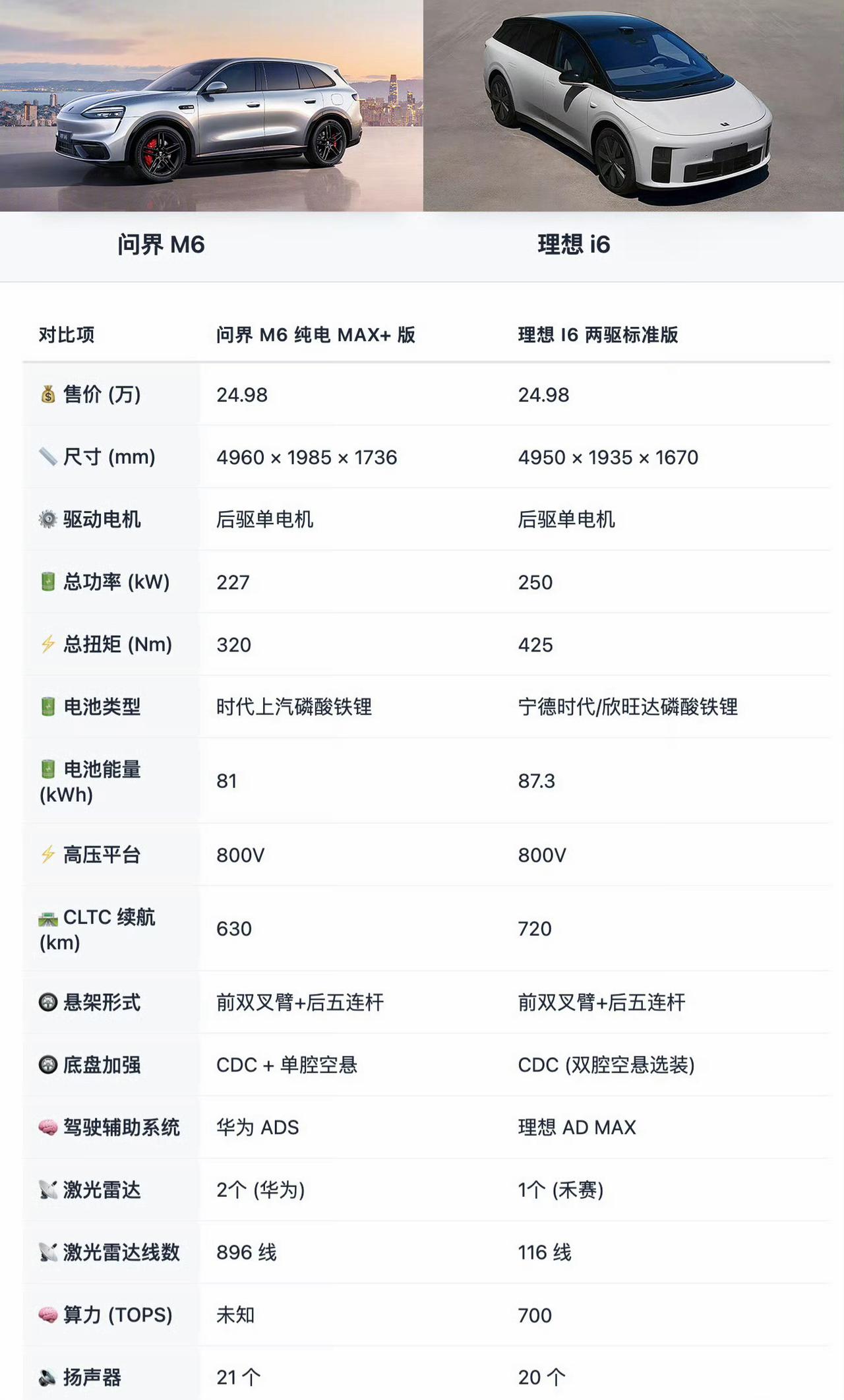 问界M6出了纯电后驱版本，还有舱内激光视觉版本，在价格上相对理想已经不存在劣势了
