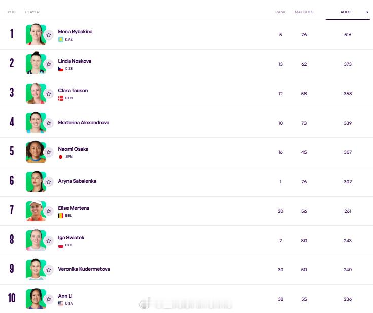 2025赛季WTA巡回赛ACE数TOP101.莱巴金娜-5162.诺斯科娃