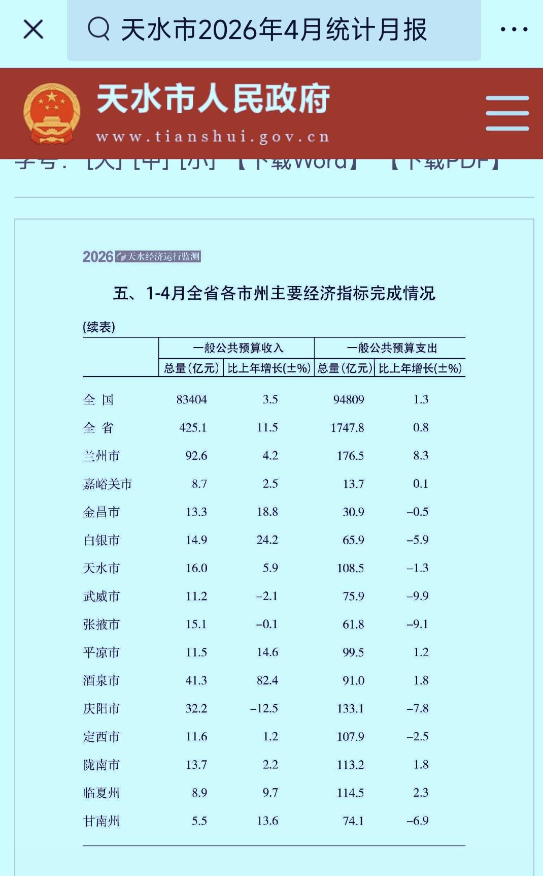 1-4月份甘肃省各地市地方财政收入揭榜：兰州进一步靠近百亿酒泉甩开庆阳
