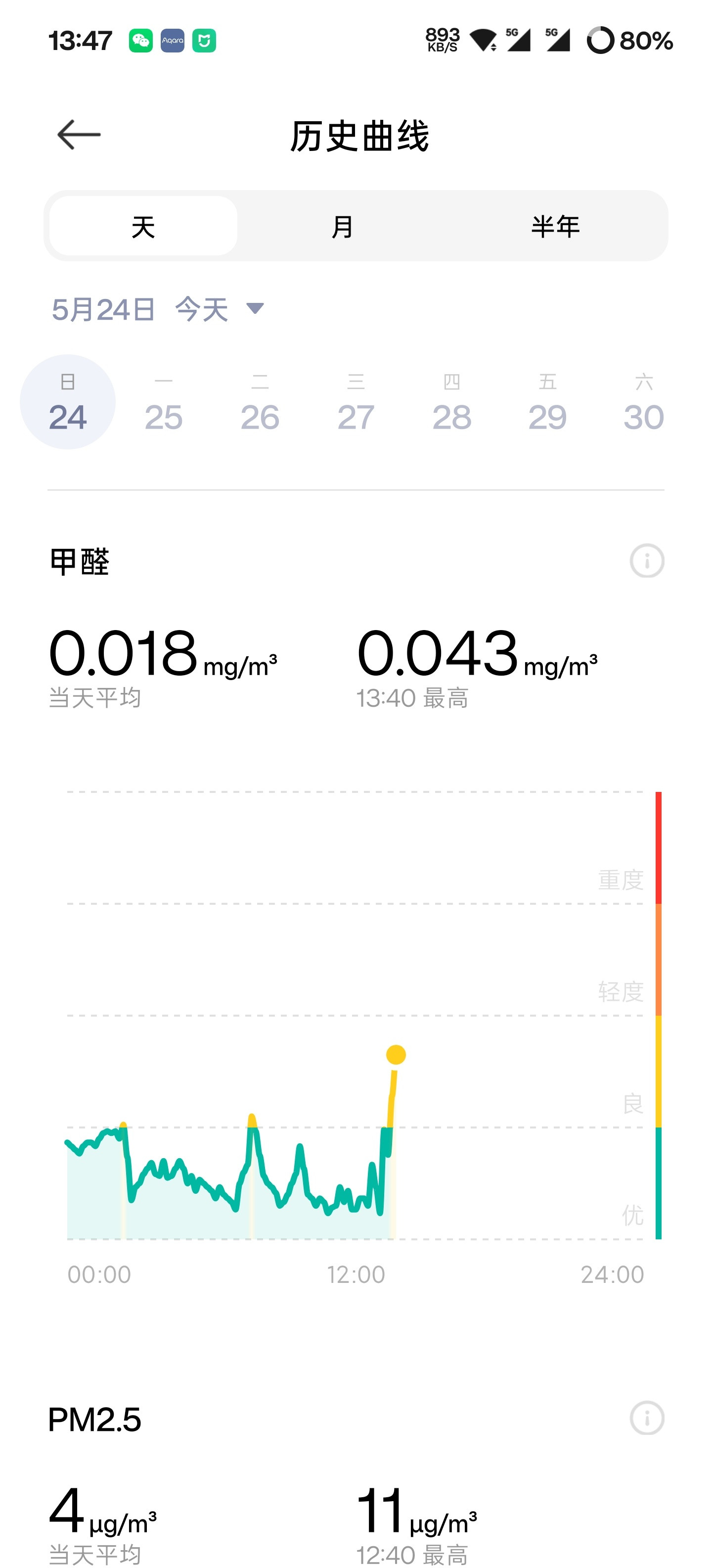 天气热了，湿度也高，甲醛确实释放了，米家净化器诚不欺我，不过净化器一开，甲醛降的