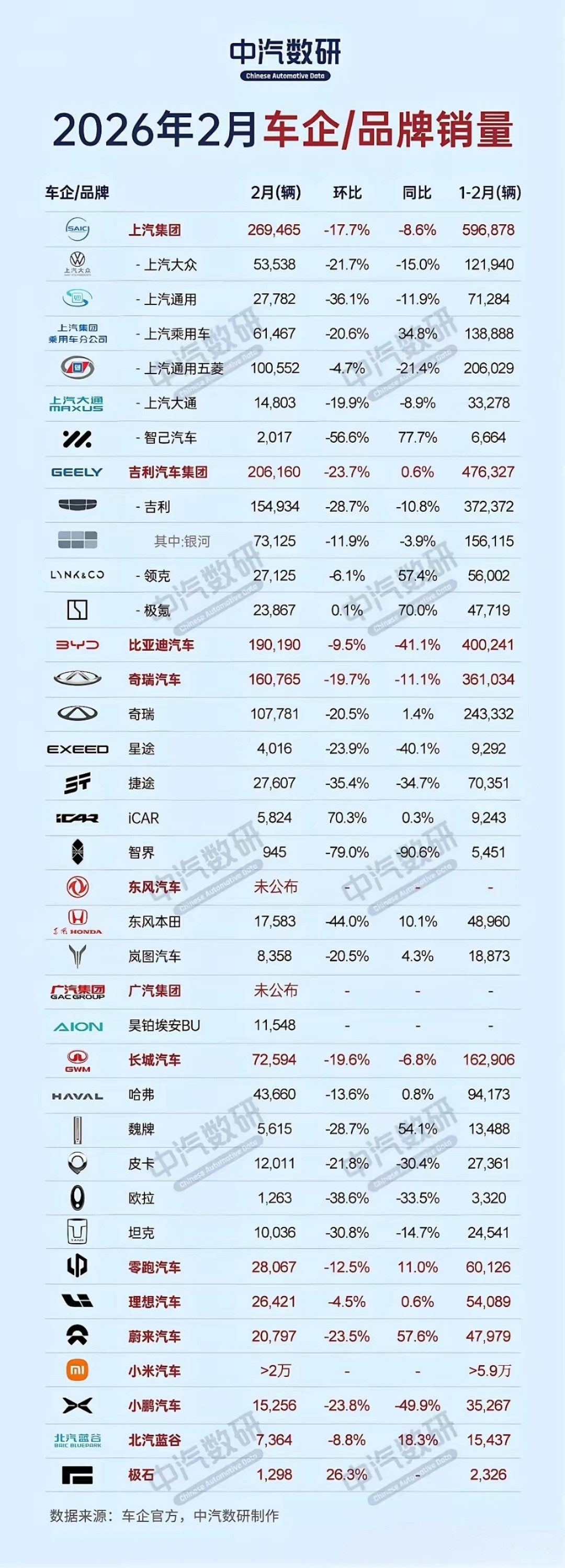 中汽数研公布的2026年2月中国车企品牌销量数据