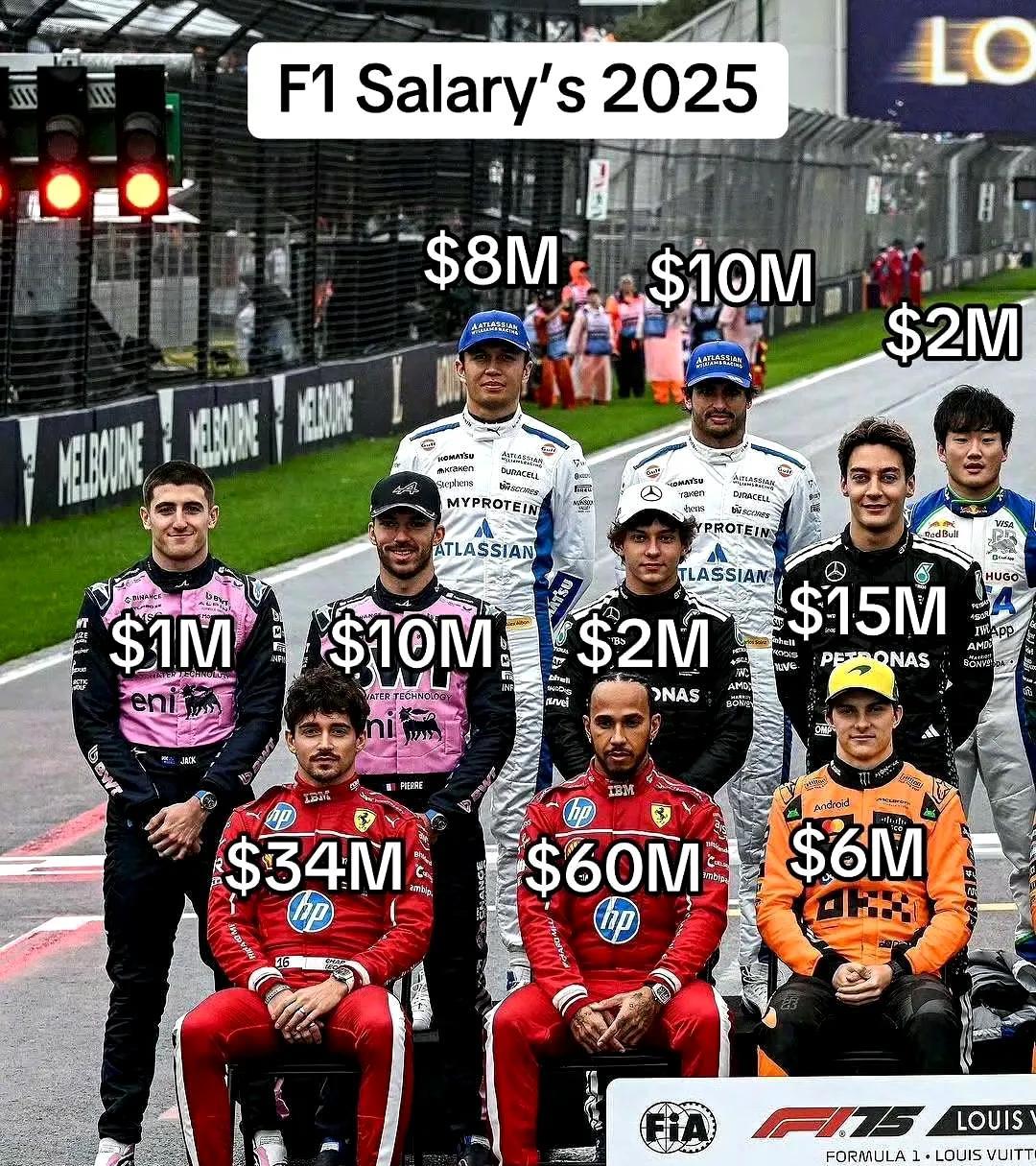 相差不止一点点！最高6500万，最低仅100万！F1车手2025工资待遇（不含年