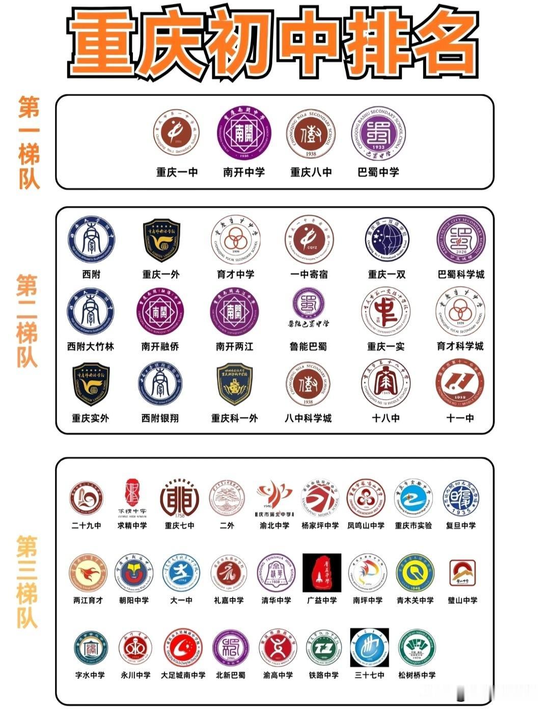 重庆初中梯队榜单出炉！一中、南开、八中、巴蜀稳居第一梯队；西附、一外、育才等各校