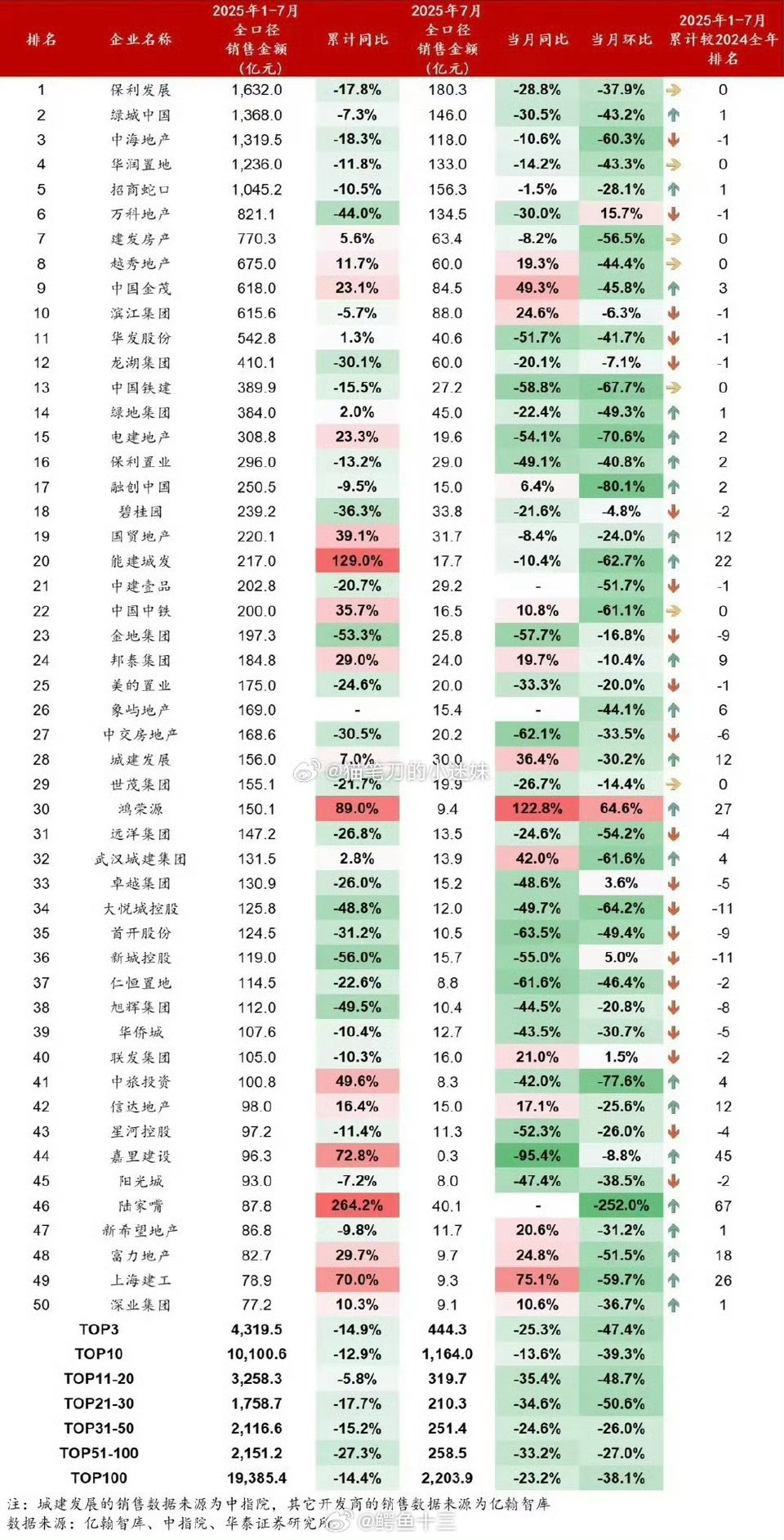 a股25年上半年:房企100强销售排行。看看是哪家，环比-252%？涨了那么