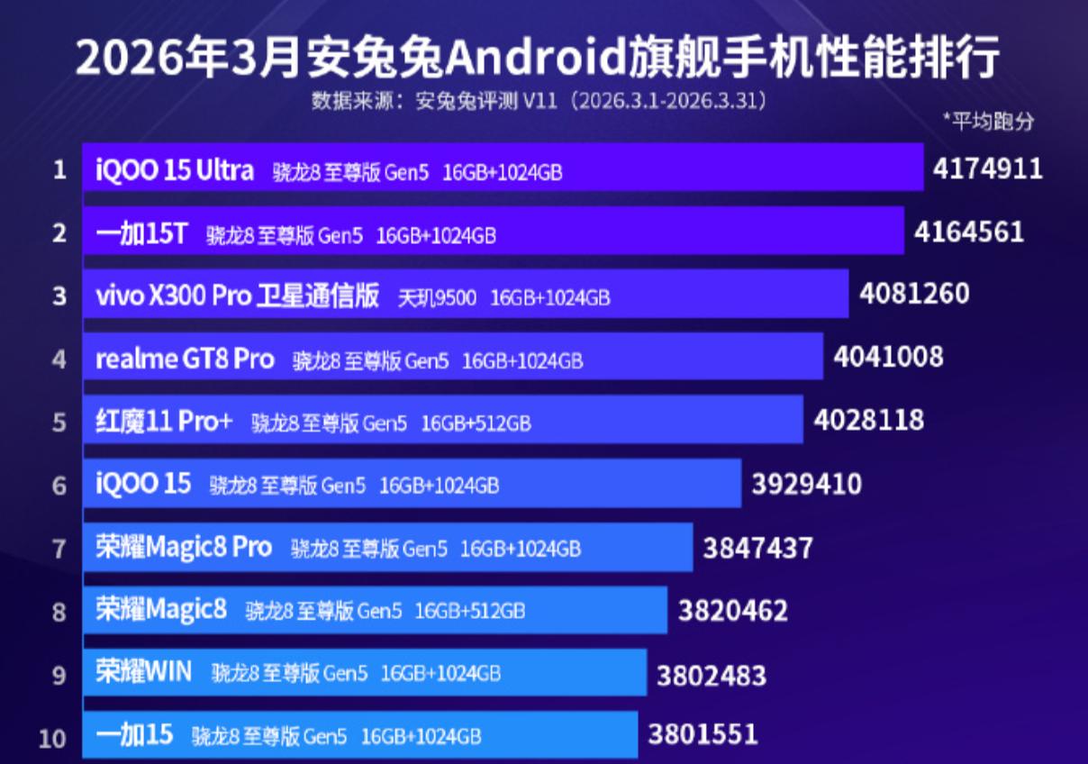 安兔兔的3月份安卓性能排行榜，iQOO15Ultra没有意外的登顶。意外的