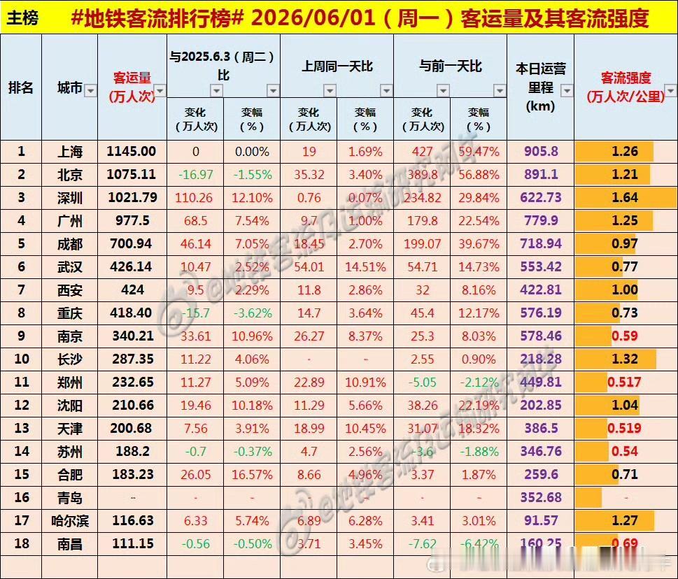 儿童节深圳地铁客流量超千万人次，达1021万多[呲牙笑][呲牙笑][呲牙笑]爆料身