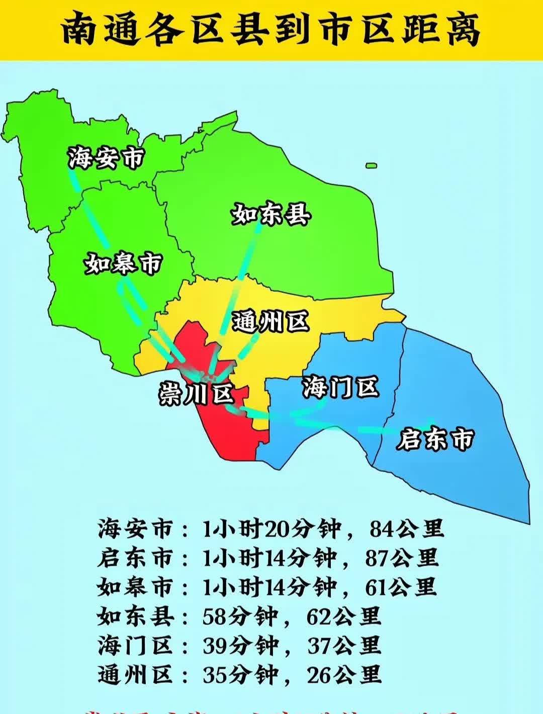 南通六县，距离市区最远的是启东！最慢的居然是海安？主要怪通州！通皋大道猴年马月？