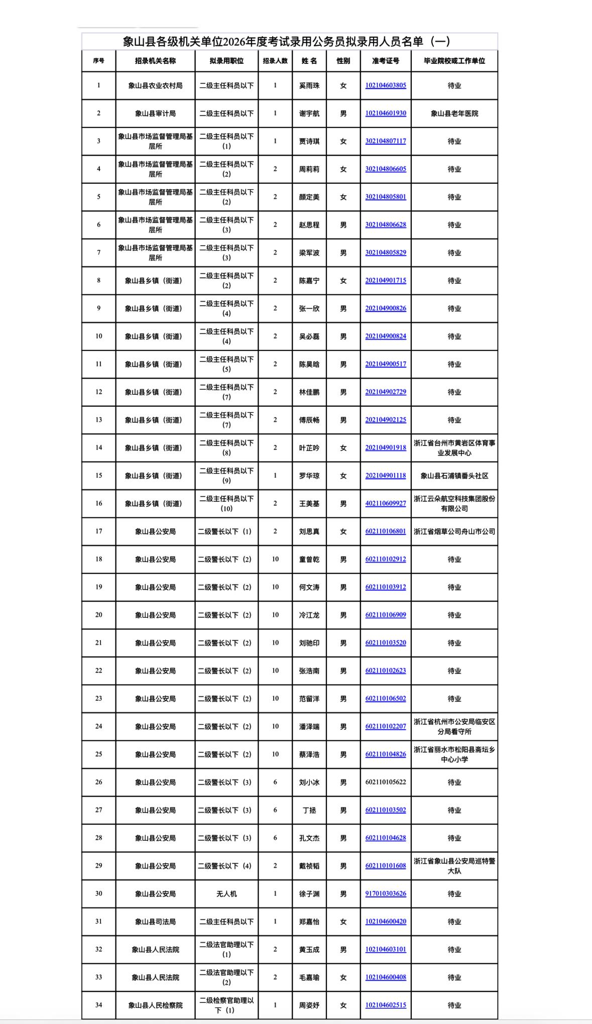 名单公示！宁波象山2026省考拟录用名单(一)📌发布单位:象山县公务员局