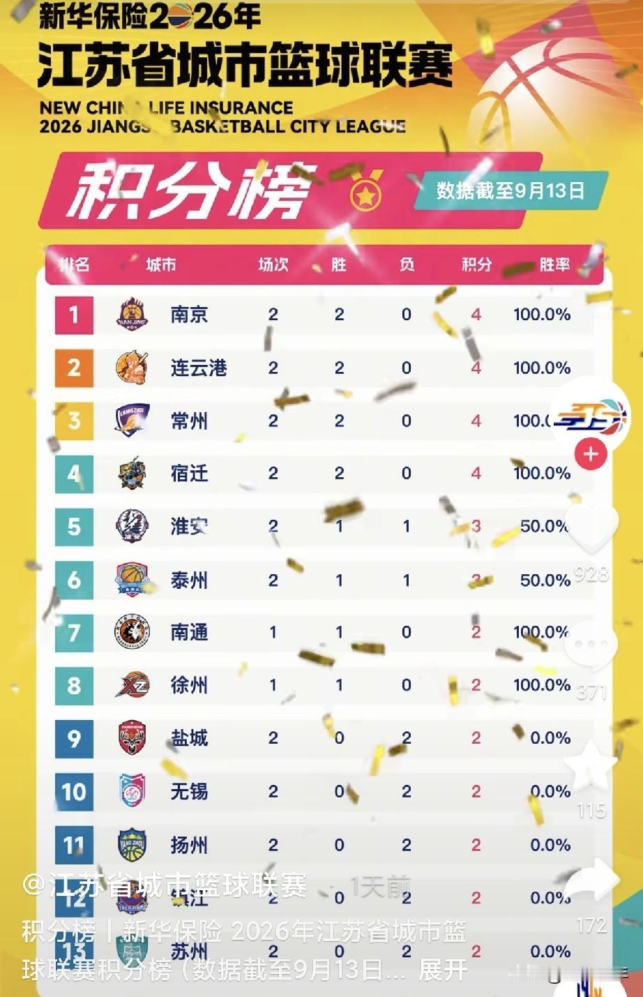 江苏城市篮球联赛打到现在，积分榜很有看点。南京、连云港、常州、宿迁，这四支队伍都