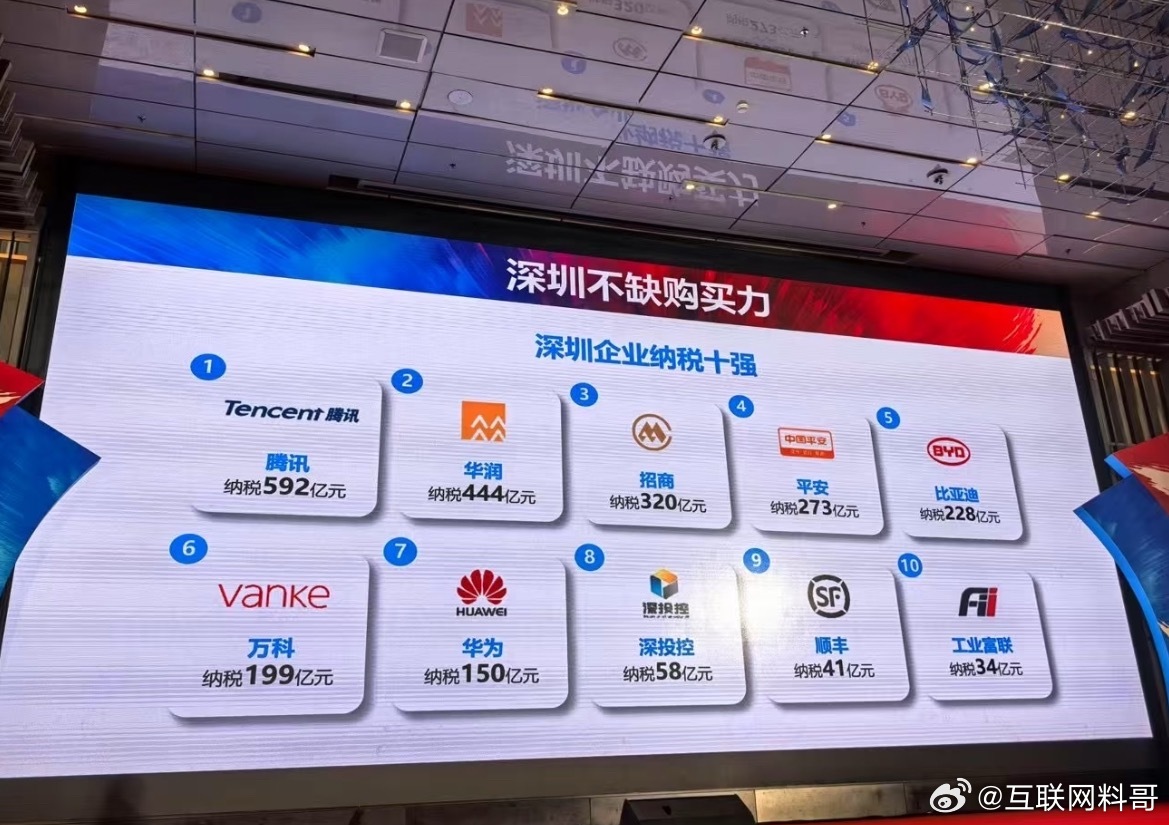 卧槽，华为、比亚迪上榜，深圳妥妥赢麻了！纳税前十，加起来两千多亿！腾讯更牛批，直
