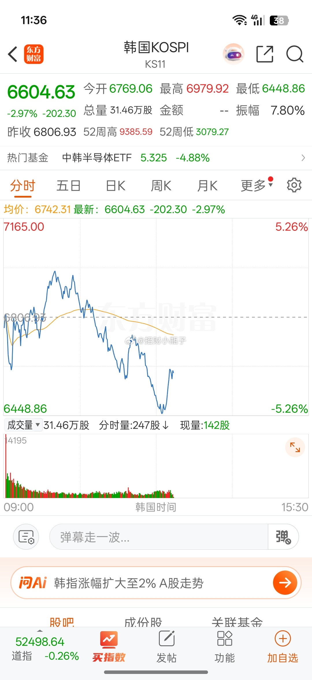 韩股连续重挫，昨日大跌近9%触发熔断，今日再跌5.23%，指数较高点回撤超30%