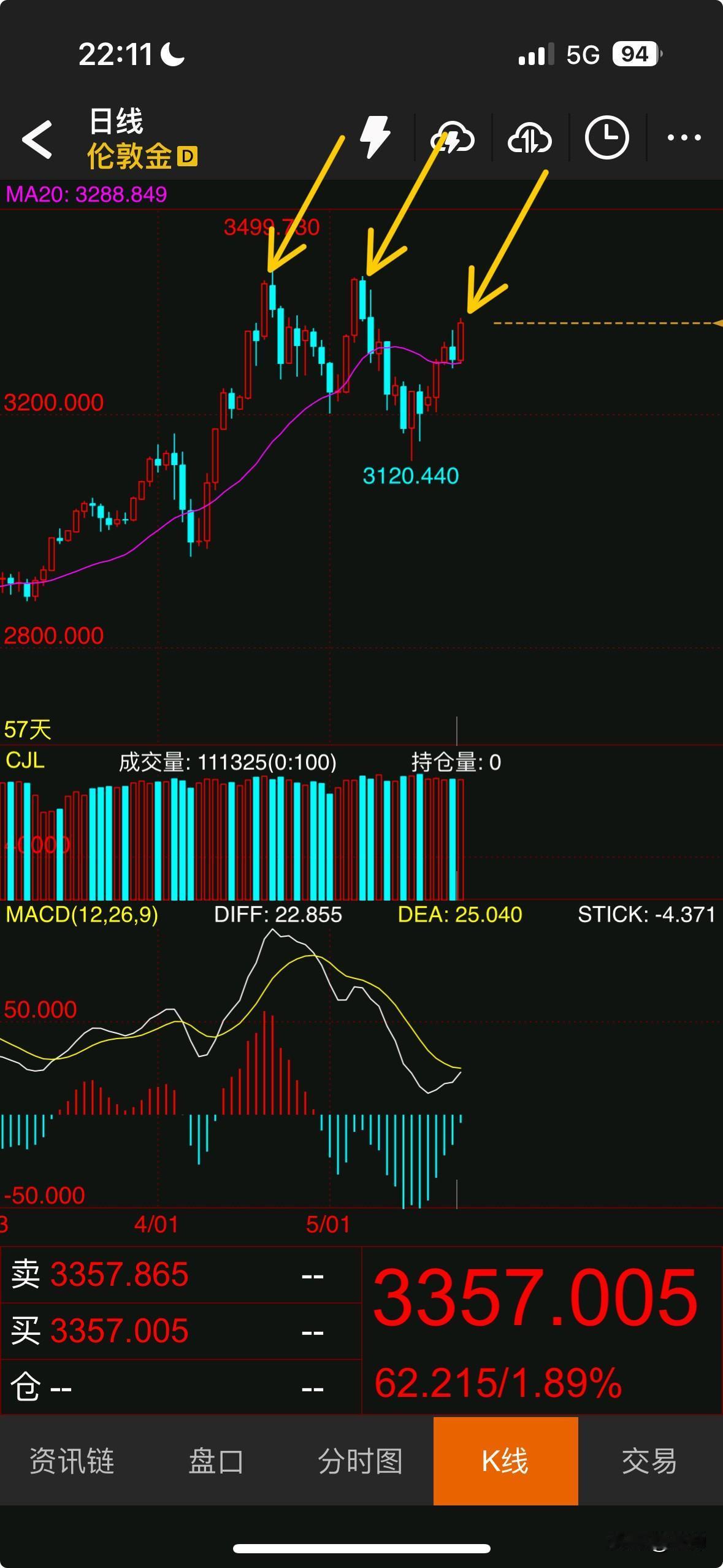 黄金会重演历史吗？每次拉到3500附近就开始大幅回落，这次是突破还是遇阻回落呢？