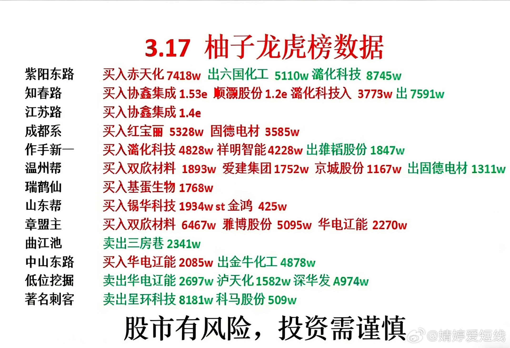 3月17日游资龙虎榜