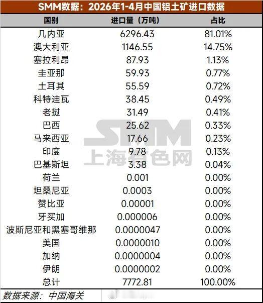 铝土矿相关资料：2026年4月国内进口几内亚铝土矿1642.3万吨，环比减少9.