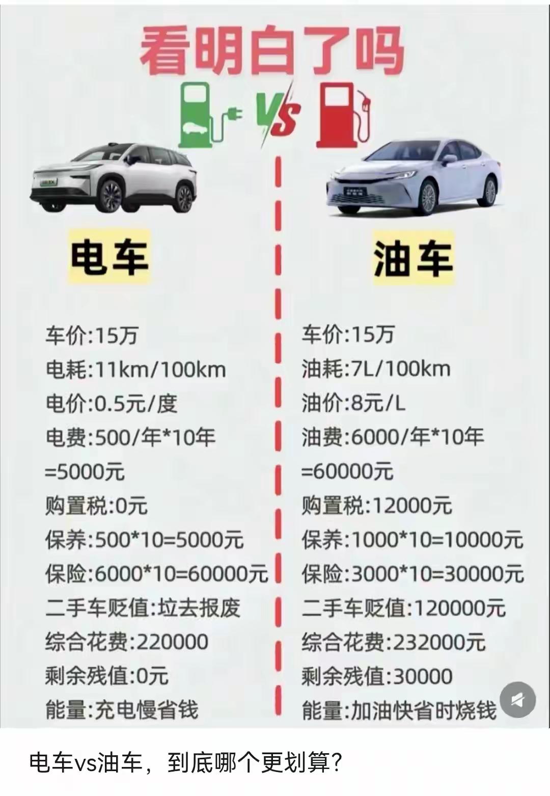 油车，电车，现实中，是这样算的吗？