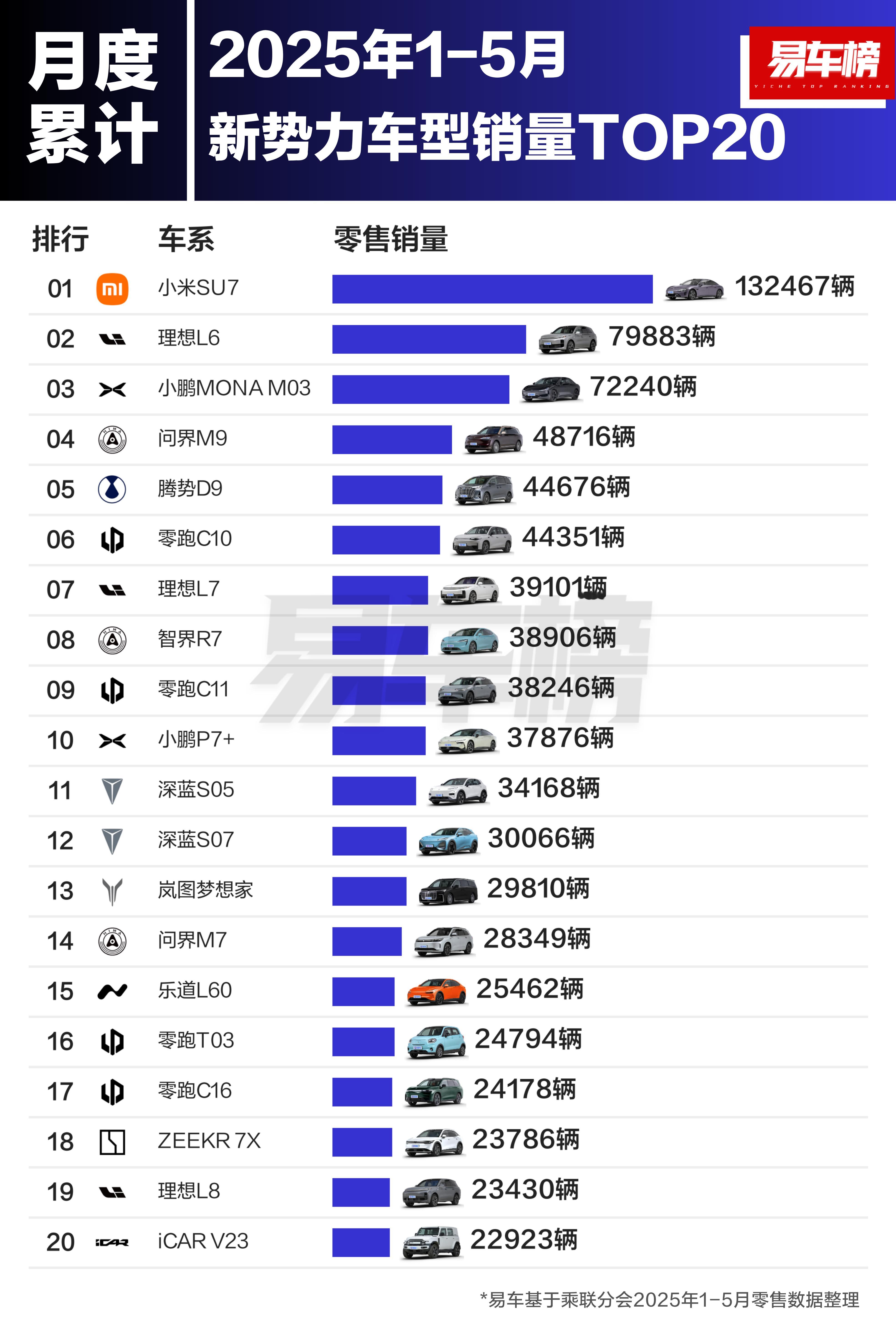 2025年1~5月新势力车型销量TOP10：第1：小米SU7，132467辆第2