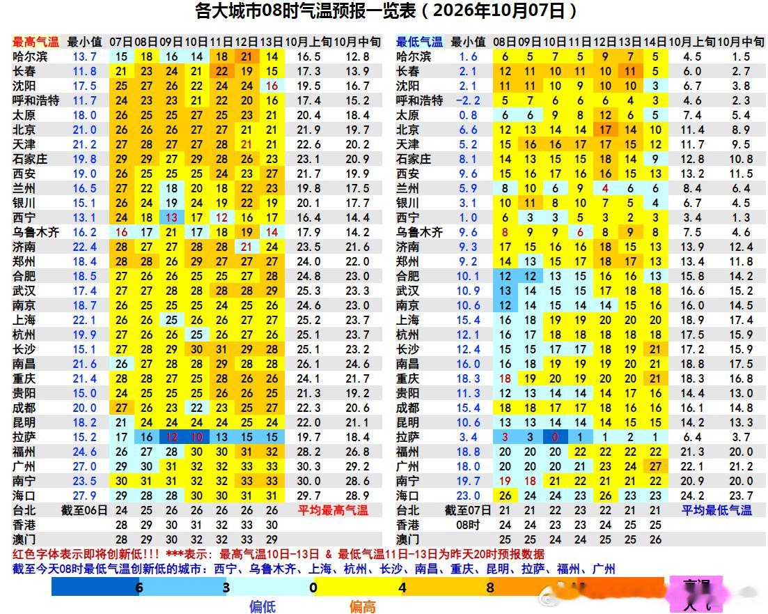 【气温创新低】今晨因为冷空气或晴空辐射降温影响，有11个省会首府直辖市气温创立秋
