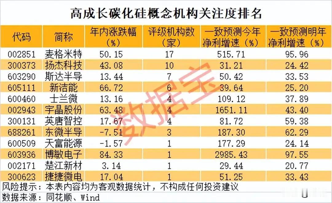 800V+AI双轮驱动！碳化硅高成长机构重仓名单，13只核心标的全梳理！本