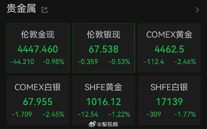 【现货黄金白银再度转跌】金银价急转直下急转直下！3月23日早间，现货黄金白银再
