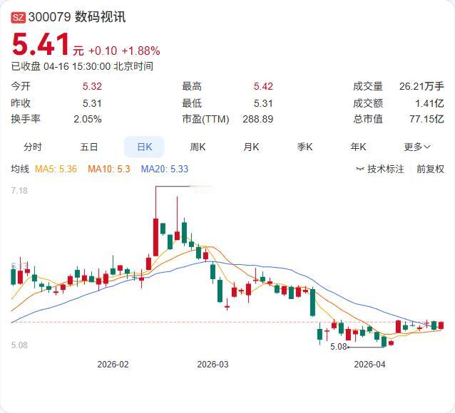 净利3317.51万增长35.97%！数码视讯2025年报出炉：营收7.33