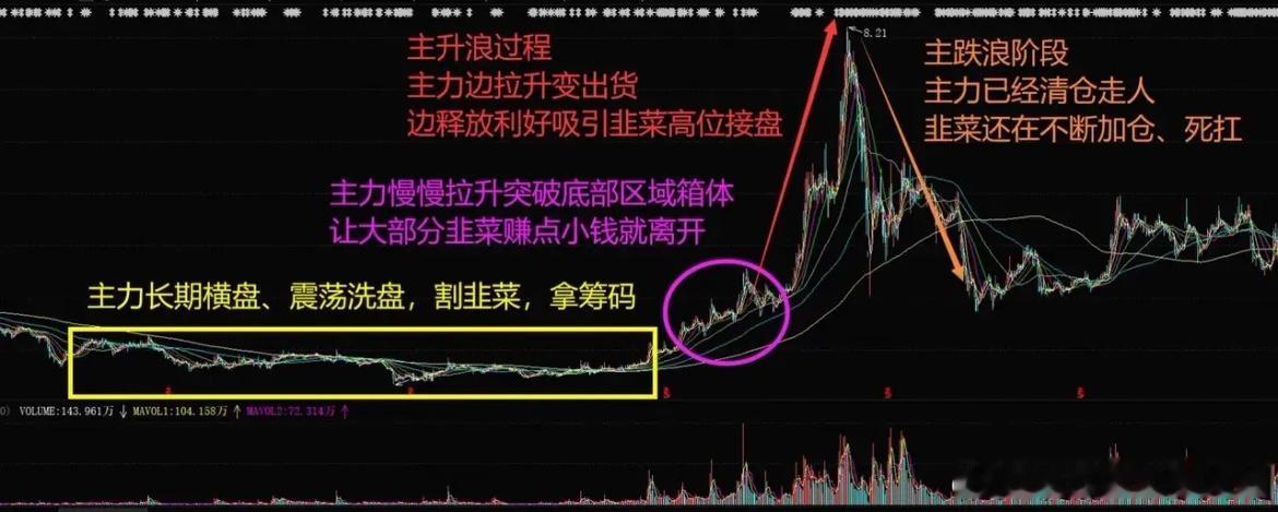 看懂主力太简单了！市场上90%的股票都可以套用这两张图，你们只需要清楚自己处于什