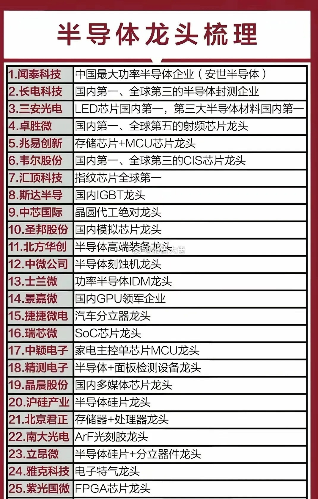 半导体龙头梳理​​​